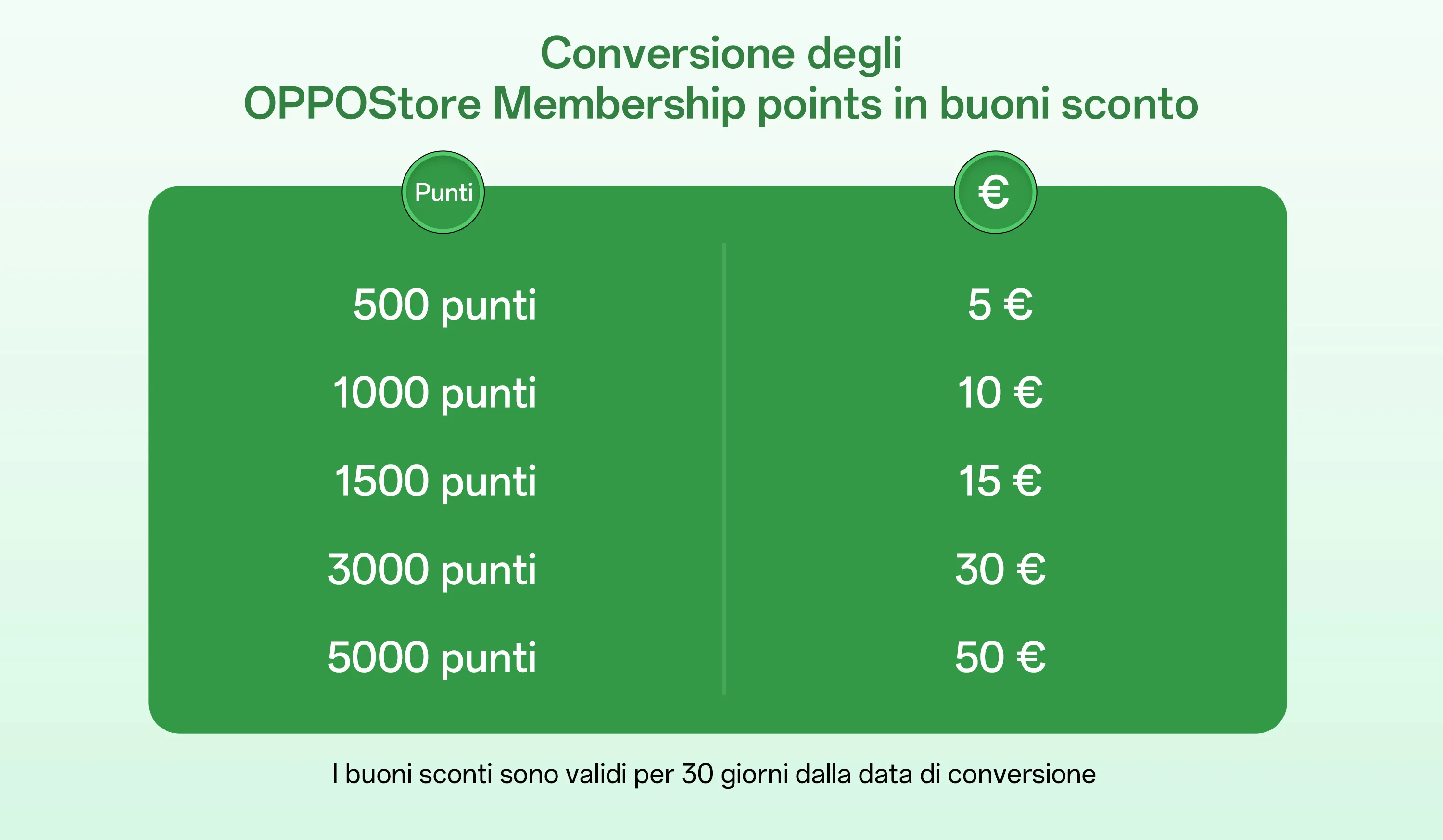 Tabella conversione OPPO Points in buoni sconto